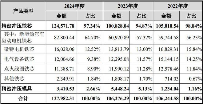 华新精科:国内铁芯标杆深挖新能源与微特电机增长新蓝海(图1)