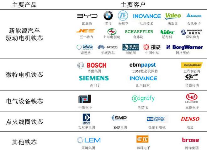 华新精科:国内铁芯标杆深挖新能源与微特电机增长新蓝海(图3)