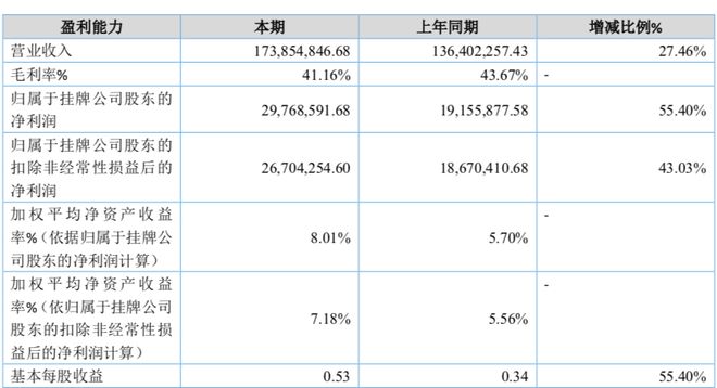 文依电气由创业板转战北交所中期营收净利显著增长(图1)