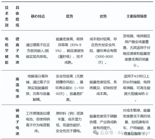 「一页纸」讲透产业趋势之：储能(图2)