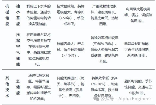 「一页纸」讲透产业趋势之：储能(图3)