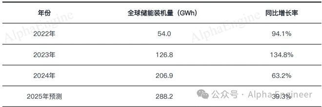 「一页纸」讲透产业趋势之：储能(图4)
