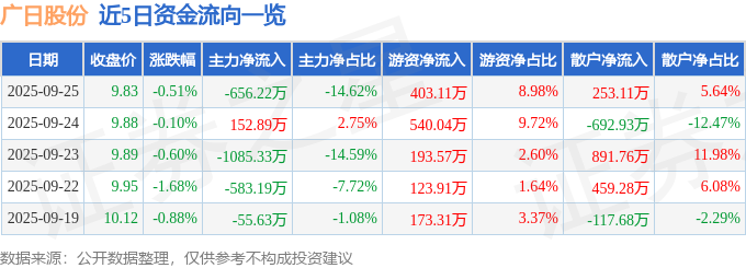 股票行情快报：广日股份（600894）9月25日主力资金净卖出65622万元(图1)