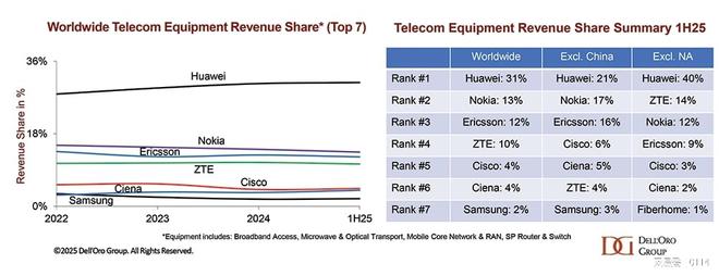 全球电信设备市场上半年止跌复苏华为持续扩大领先优势(图2)