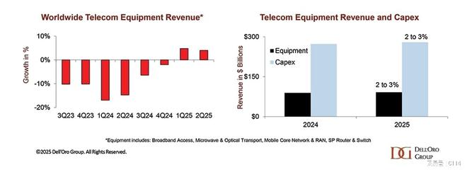 全球电信设备市场上半年止跌复苏华为持续扩大领先优势(图1)