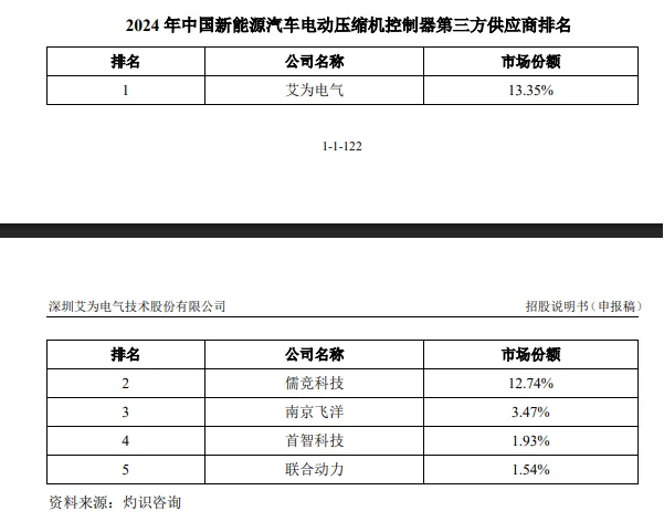 艾为电气创业板IPO：大客户依赖存风险曾卷入财务造假风波清流IPO(图1)