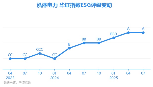 【ESG动态】泓淋电力（301439SZ）获华证指数ESG最新评级A行业第48(图1)