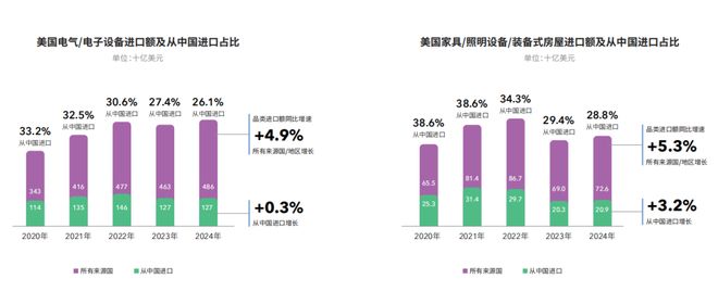 美国离不开中国制造一批卖家仍逆势增长!(图3)