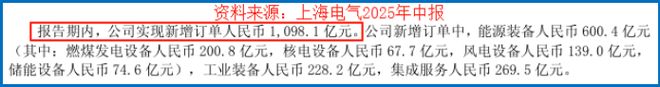 上海电气席卷1100亿订单！(图3)