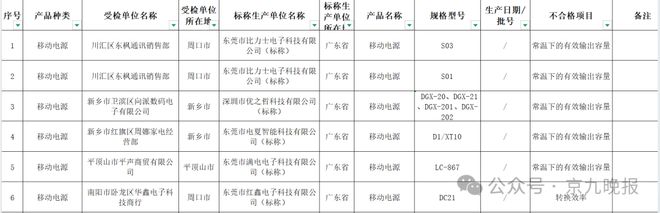 河南省市场监督管理局关于移动电源等产品质量监督抽查情况的通报(图1)