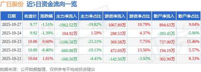 广日股份（600894）10月27日主力资金净卖出196252万元(图1)