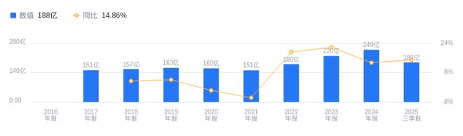 时代电气的前世今生：2025年三季度营收1883亿行业第五净利润2887亿行业第二(图1)