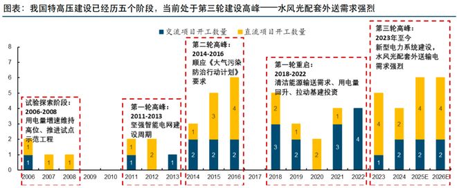 手握订单100亿中国西电厚积薄发!(图3)