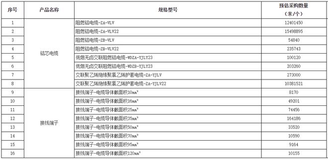 【行业前沿】中国铁塔启动2025-2026年集中采购(图2)