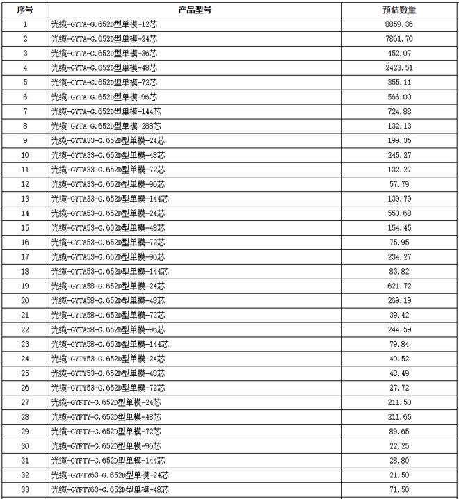 【行业前沿】中国铁塔启动2025-2026年集中采购(图3)