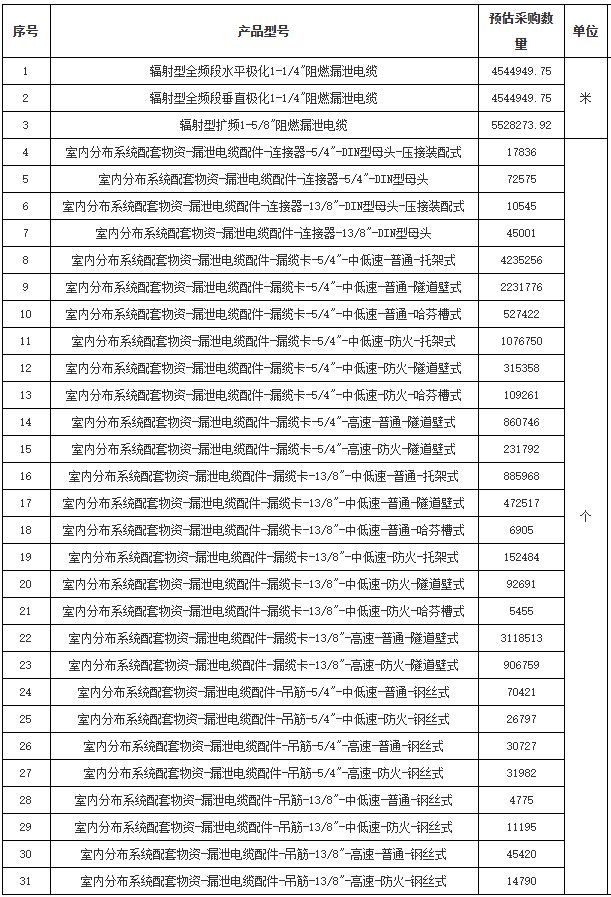 【行业前沿】中国铁塔启动2025-2026年集中采购(图5)