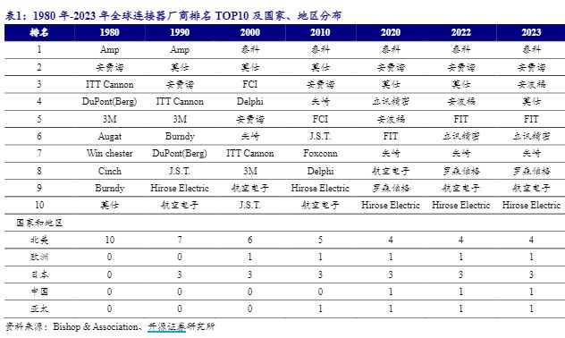“电子设备的血管”!铜合金连接器市场迎爆发增长中国正主导出口格局(图2)