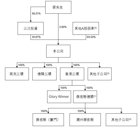 三环集团(300408)递交IPO招股书拟赴香港上市中国银河国际独家保荐A股公司香港上市(图7)