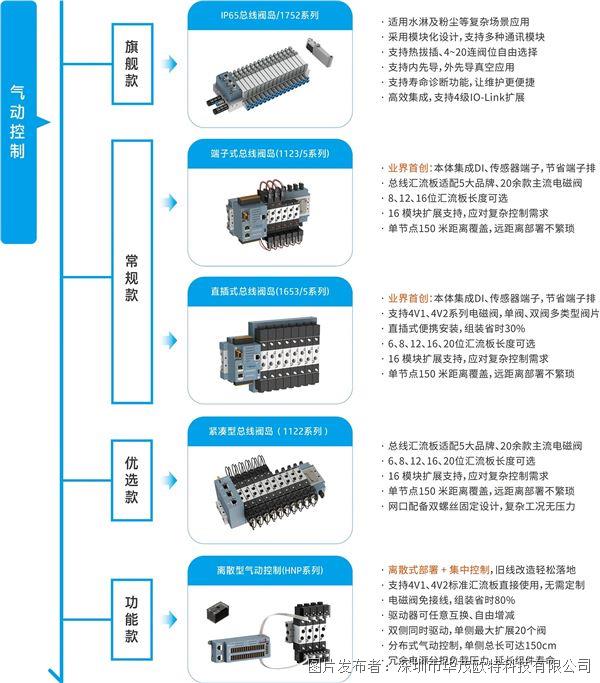 【华茂精选】气动总线控制矩阵:终结布线乱、运维难全场景降本提效(图1)