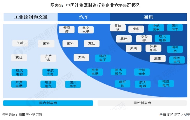 【行业深度】洞察2025：中国连接器行业竞争格局及市场份额（附市场集中度、企业竞争力等）(图3)