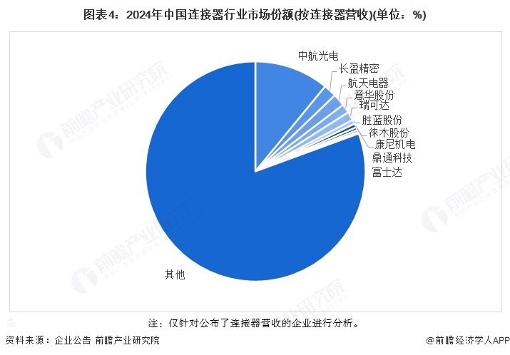 【行业深度】洞察2025：中国连接器行业竞争格局及市场份额（附市场集中度、企业竞争力等）(图4)
