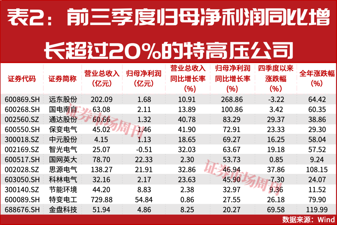 AI巨兽吞电万亿电网大战打响！这些公司股价已翻倍(图3)