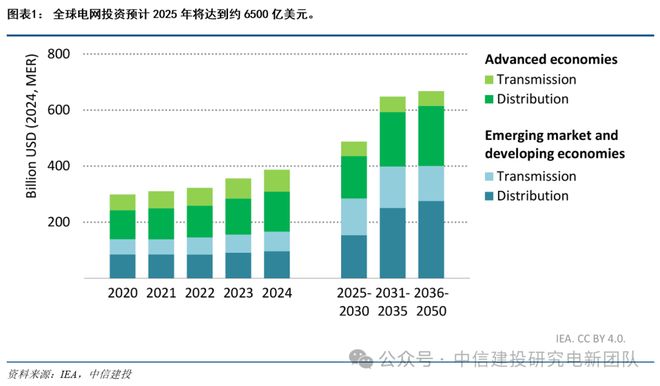 中国电力设备出海获重大突破!欧美市场成核心增长极(图4)