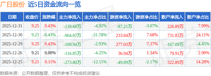 股票行情快报:广日股份(600894)12月31日主力资金净卖出13968万元(图1)