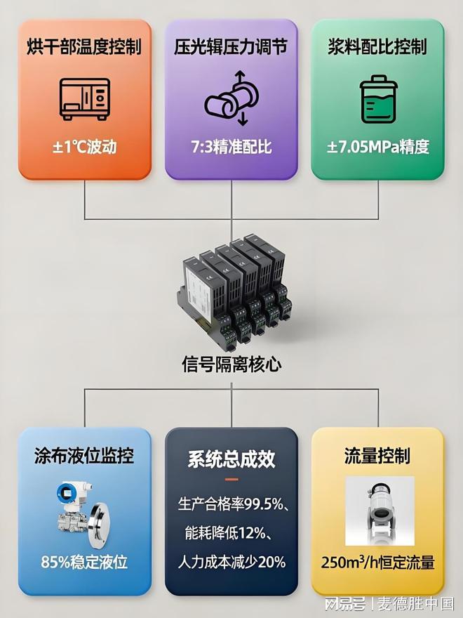 麦德胜信号隔离器在高品质纸张生产中的精准控制与系统安全保障(图5)