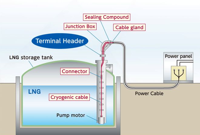 LNG超低温罐内泵电气终端接头(接线端子)内部构造、绝缘和密封(图1)