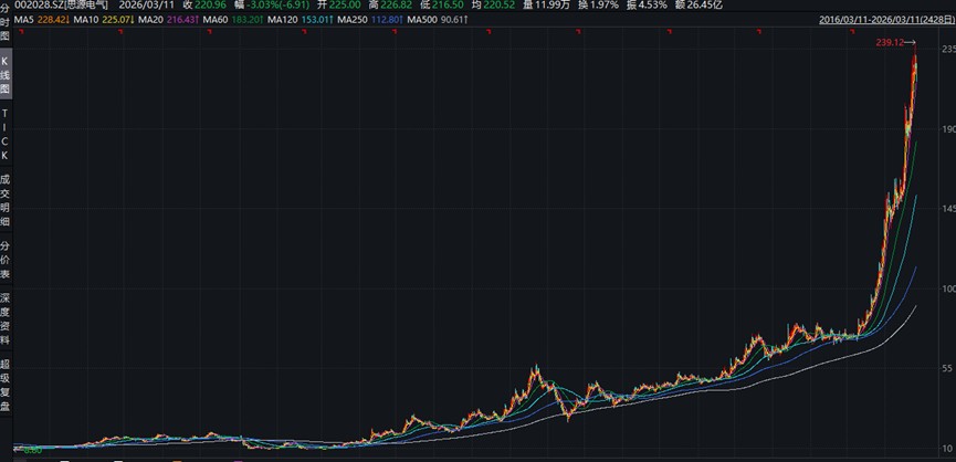 厘清了中国电力设备龙头的脉络也就理解了本轮AI电力大周期(图1)