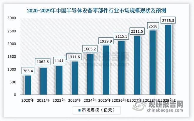 技术突破与智能制造双驱动半导体设备零部件规模有望破两千亿(图4)