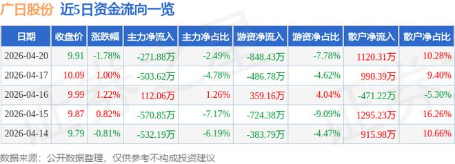 广日股份（600894）4月20日主力资金净卖出27188万元(图1)